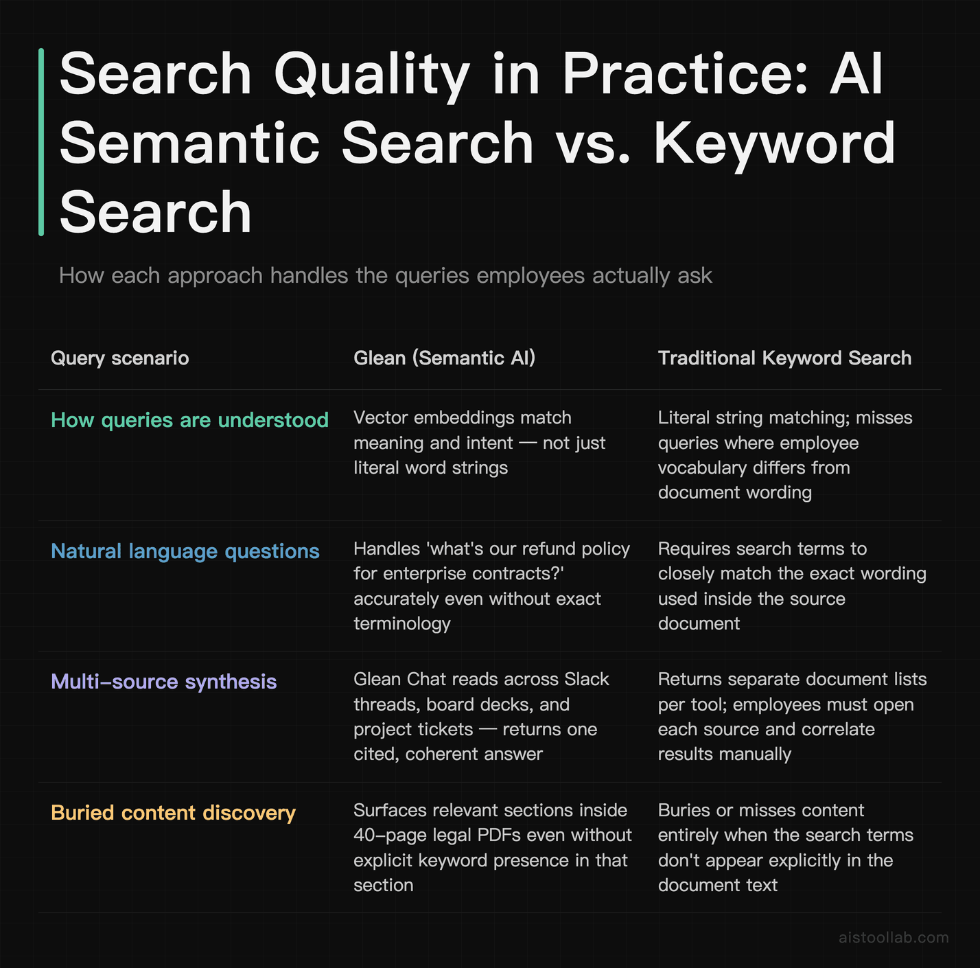 Comparison of Glean AI semantic search versus traditional keyword search across four real enterprise query scenarios including multi-source