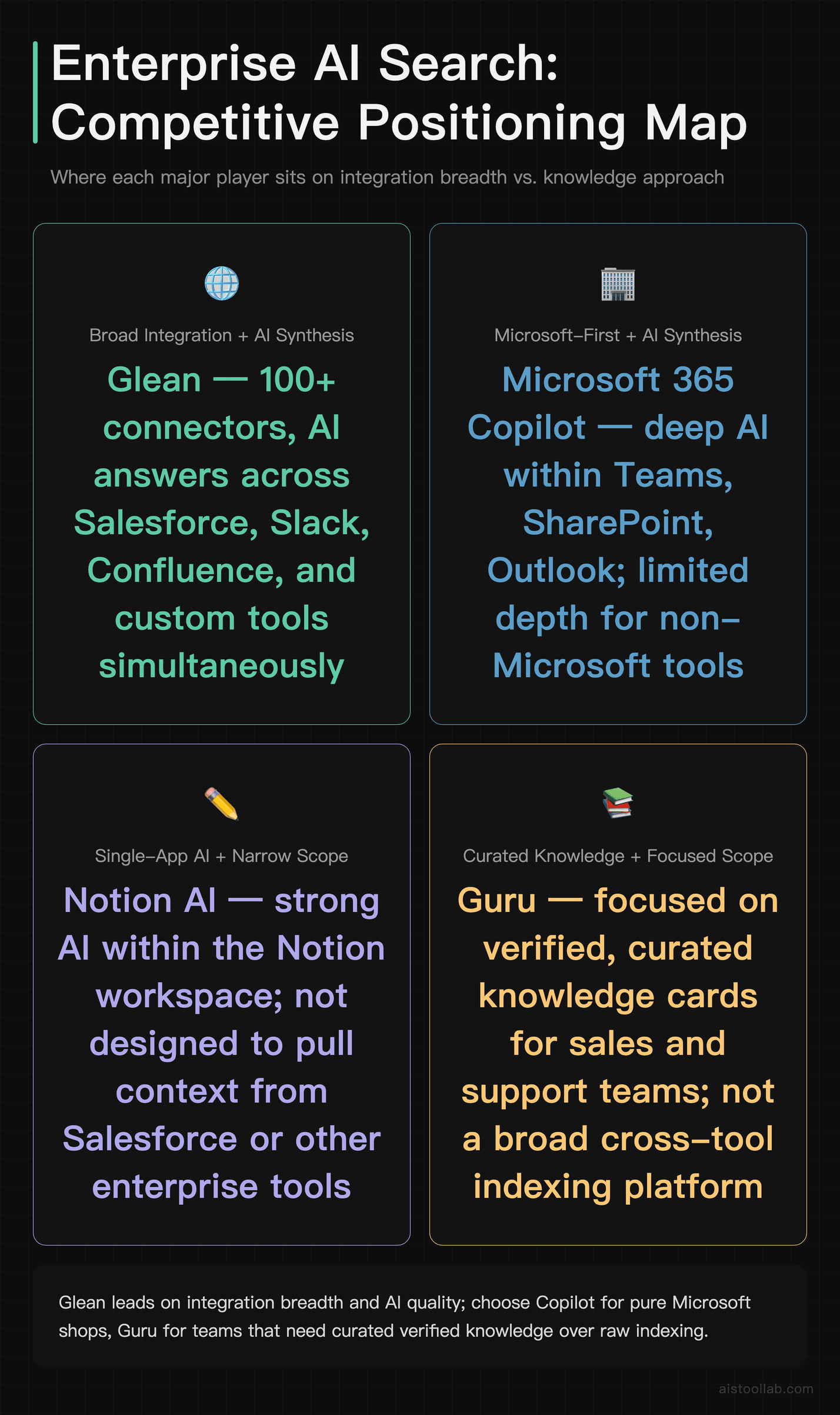 Competitive positioning quadrant for enterprise AI search: Glean versus Microsoft 365 Copilot, <a href=