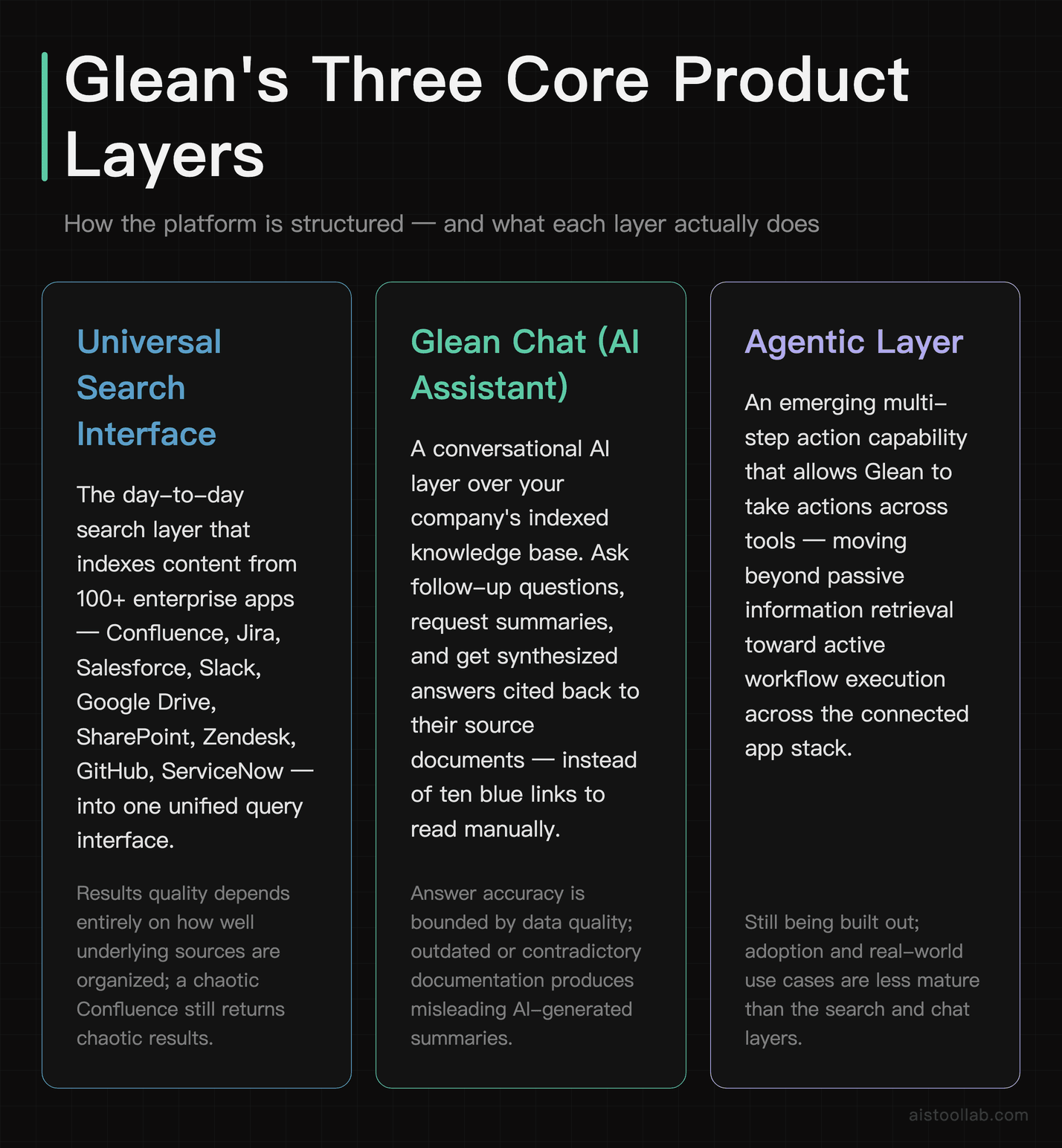 Glean's three core product layers explained: Universal Search interface, Glean Chat AI assistant, and emerging Agentic automation layer