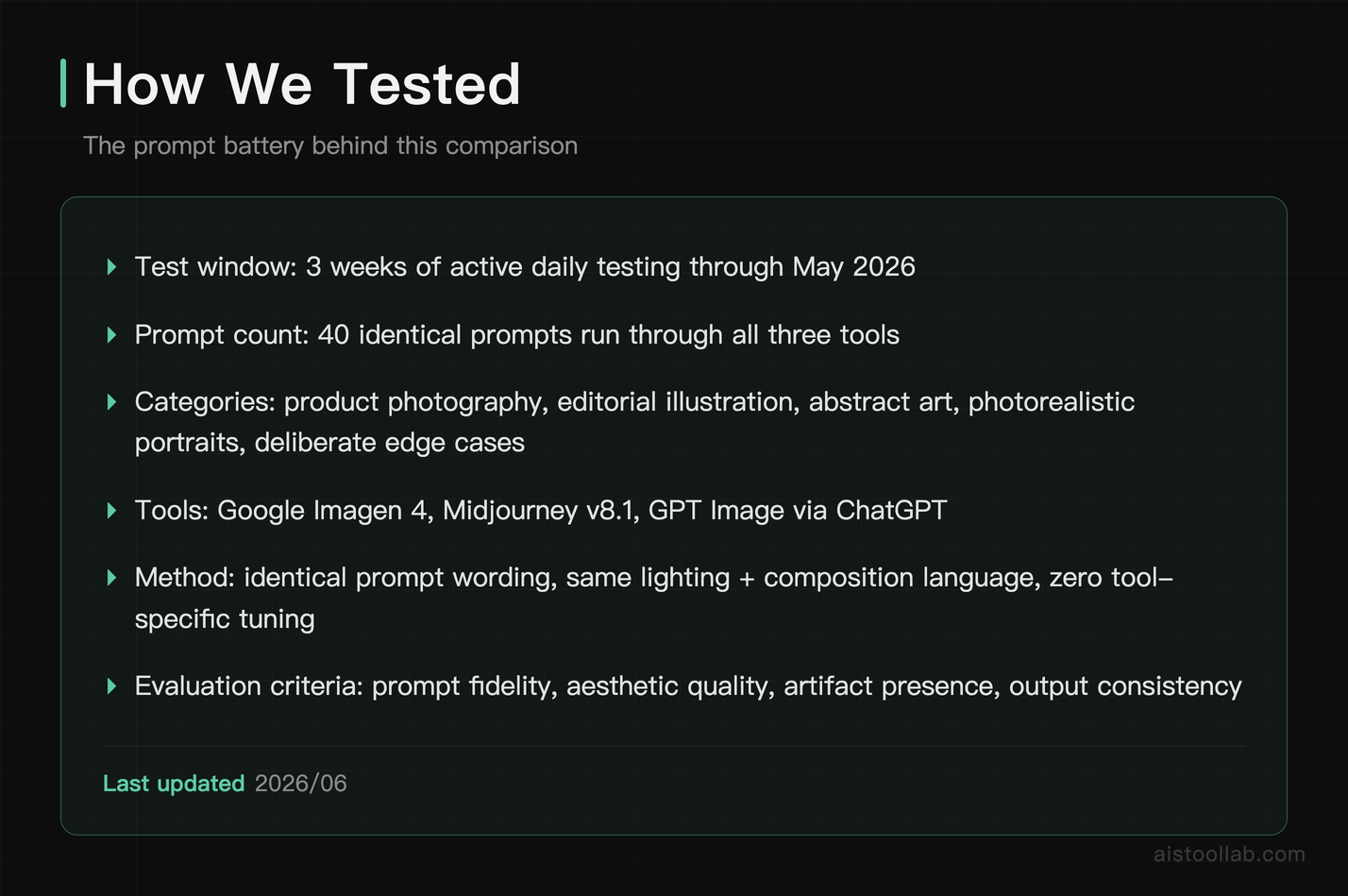 Methodology card detailing the 40-prompt testing process used to compare Imagen 4, Midjourney v8.1, and GPT Image