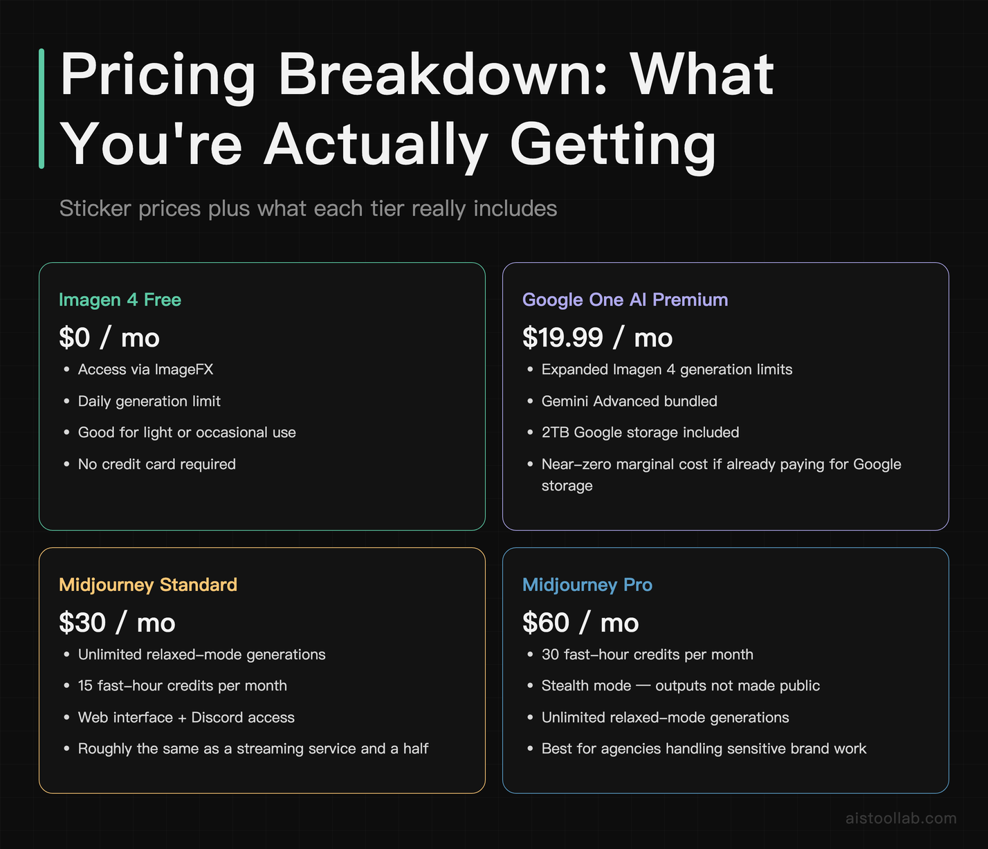 Pricing tiers comparison for Google Imagen 4, Midjourney, and GPT Image in 2026 including free and paid options