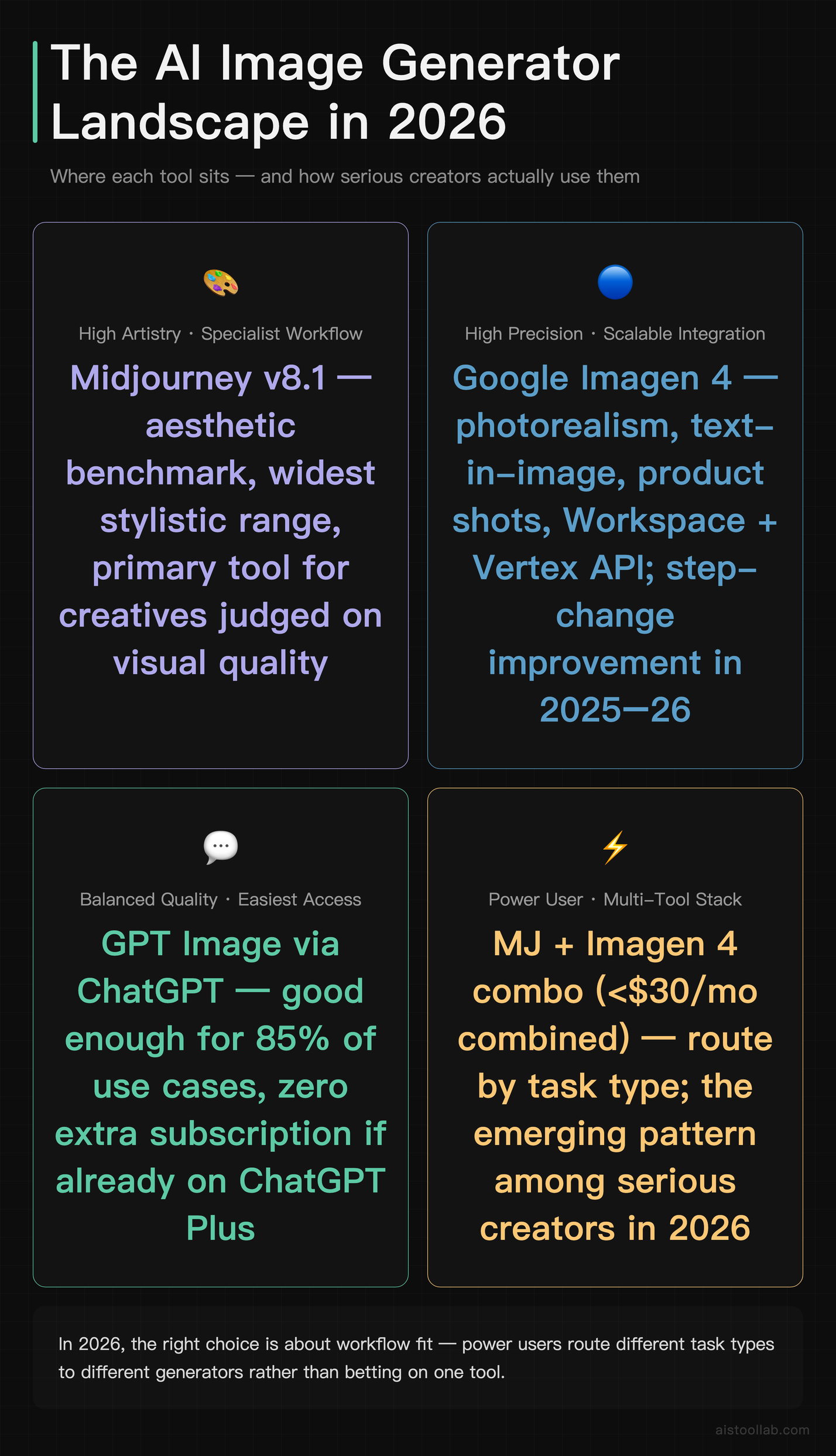 Quadrant positioning map of AI image generator landscape in 2026 — Midjourney, Imagen 4, GPT Image, and power-user multi-tool approaches