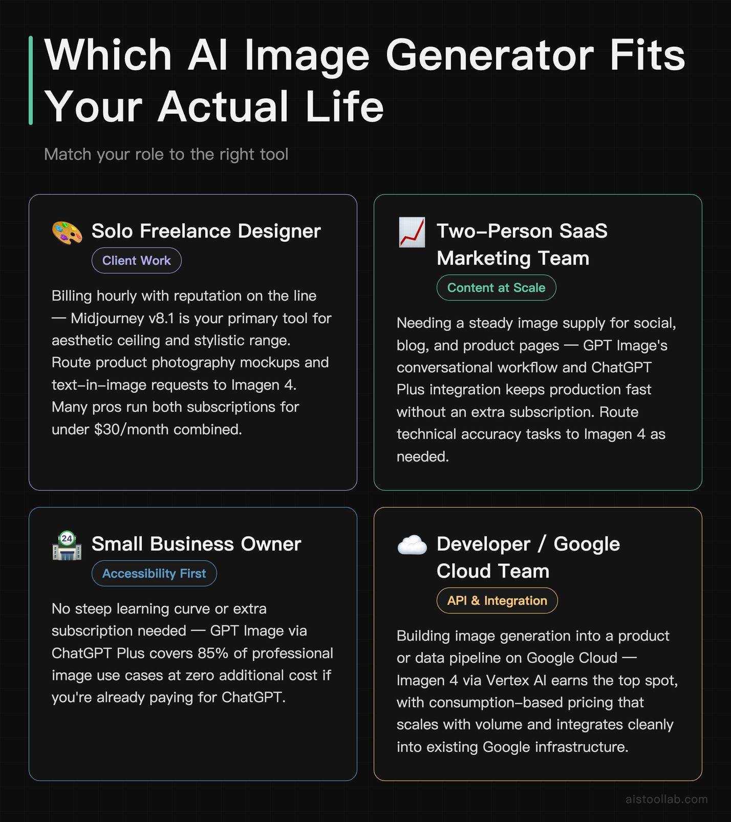 Use case personas showing which AI image generator — Imagen 4, Midjourney, or GPT Image — best fits each professional role