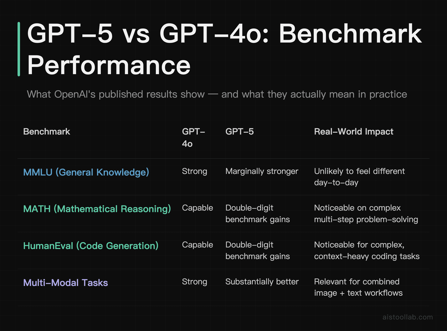GPT-5 vs GPT-4o benchmark performance comparison across MMLU, MATH, HumanEval, and multimodal tasks
