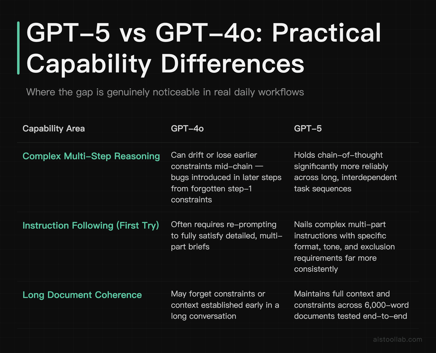GPT-5 versus GPT-4o practical capability comparison — reasoning, instruction-following, and long-document coherence