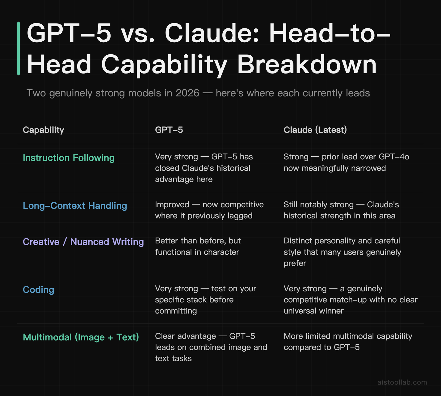 GPT-5 versus Claude head-to-head comparison across instruction-following, writing, coding, and multimodal capabilities