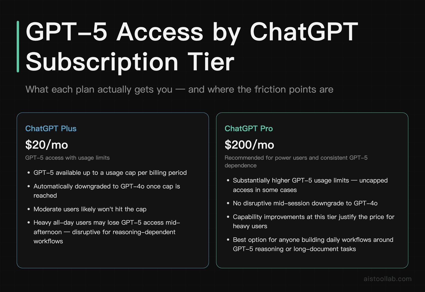 ChatGPT Plus versus Pro plan comparison showing GPT-5 access tiers, usage limits, and downgrade conditions