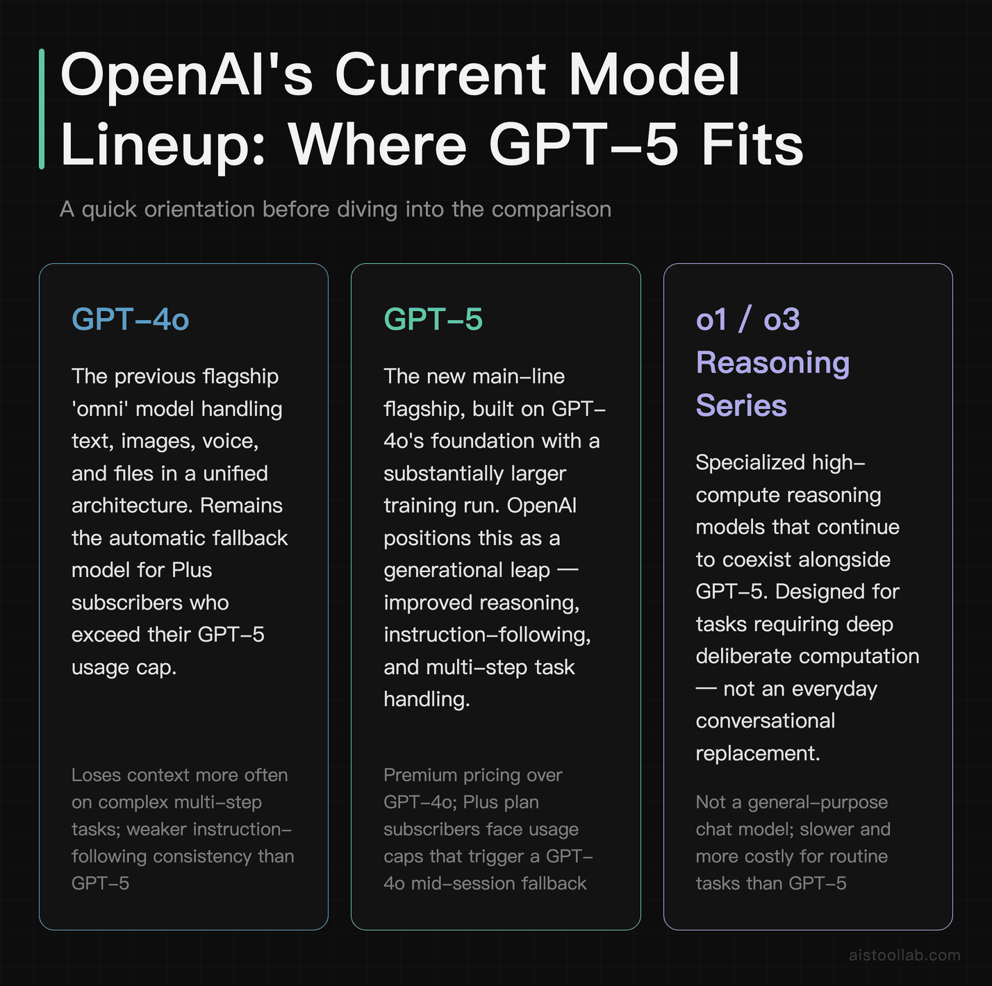 OpenAI model lineup comparing GPT-4o, GPT-5, and o1/o3 reasoning series — where each model fits