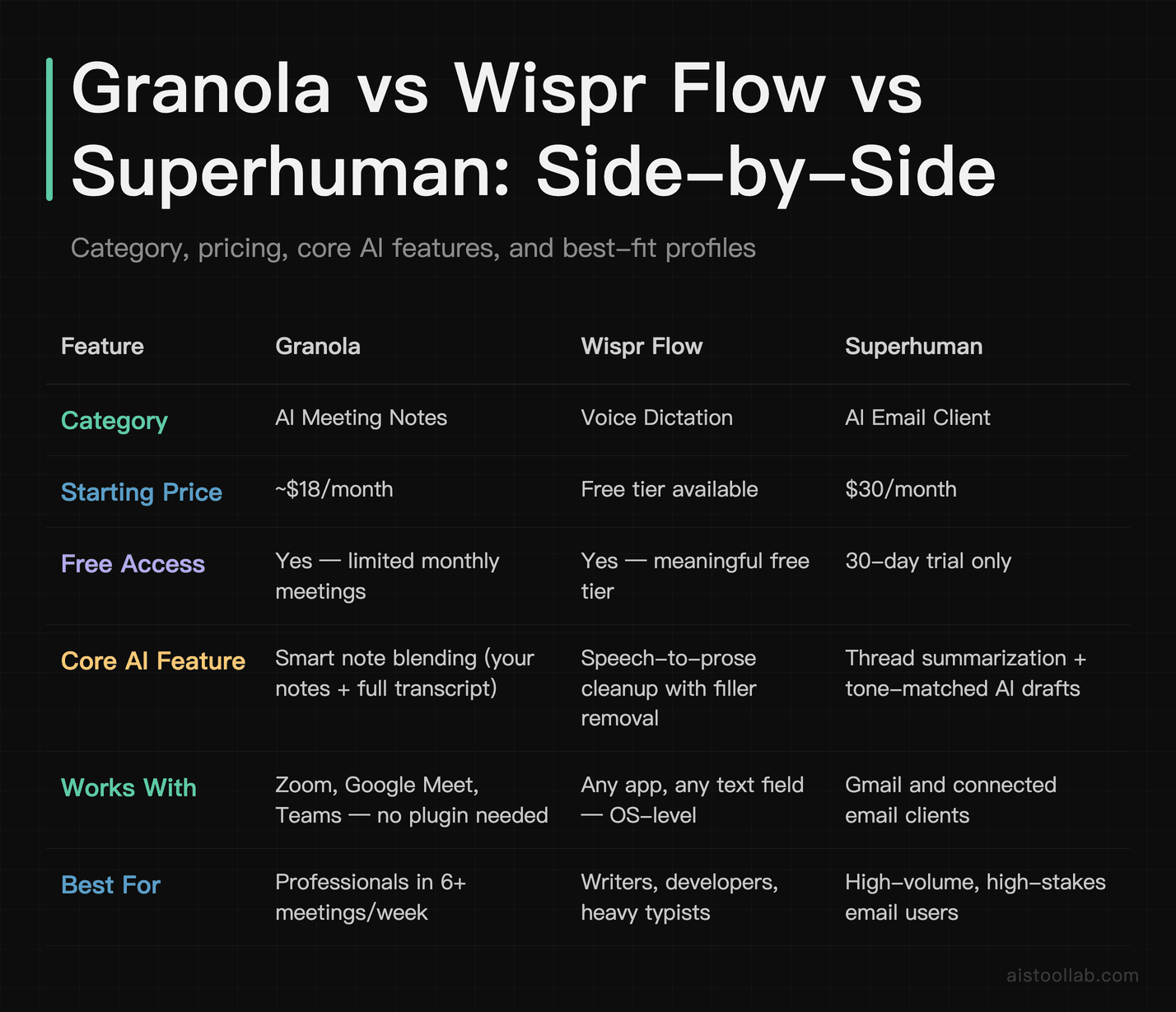 Head-to-head comparison table of Granola, Wispr Flow, and Superhuman features, pricing, and best-fit profiles