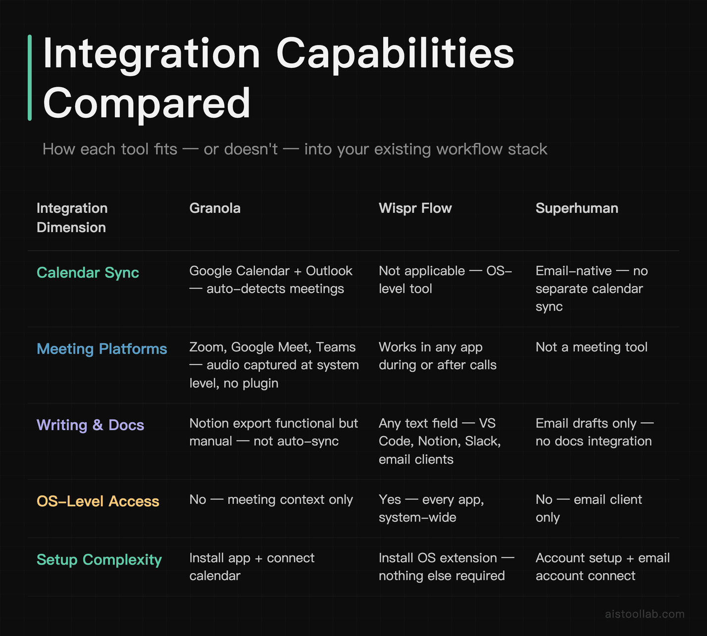 Integration capabilities comparison of Granola, Wispr Flow, and Superhuman with existing productivity stacks