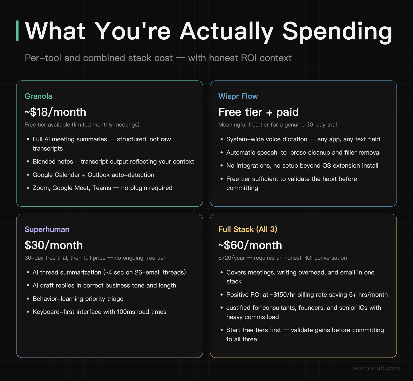 Pricing breakdown for Granola, Wispr Flow, and Superhuman including combined $60 per month stack cost