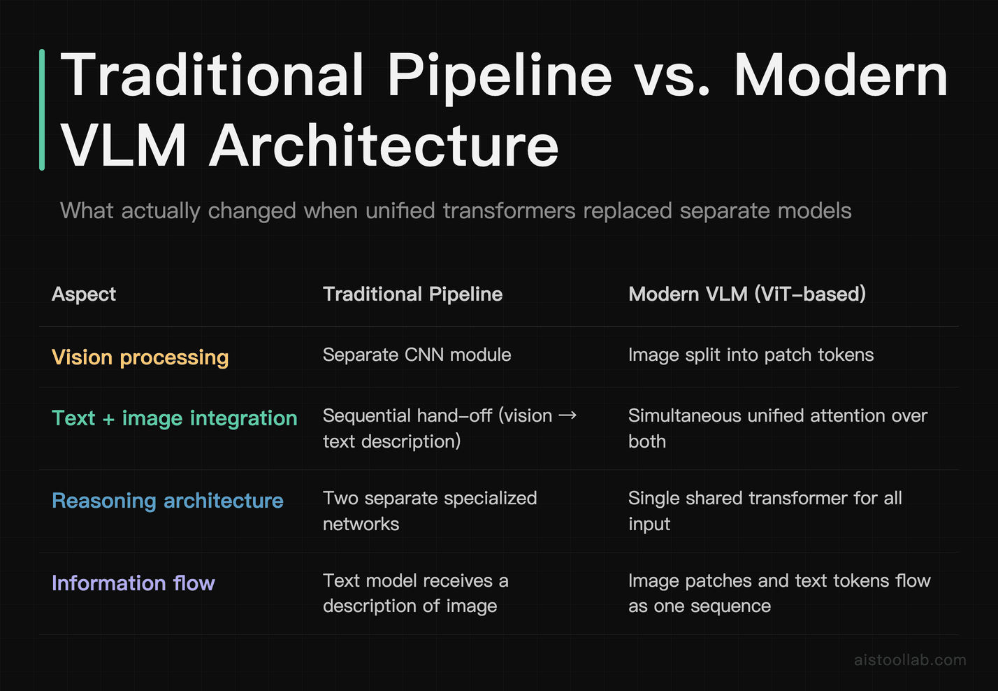 Comparison table contrasting traditional separate-pipeline vision processing against modern unified VLM transformer architecture using ViT p