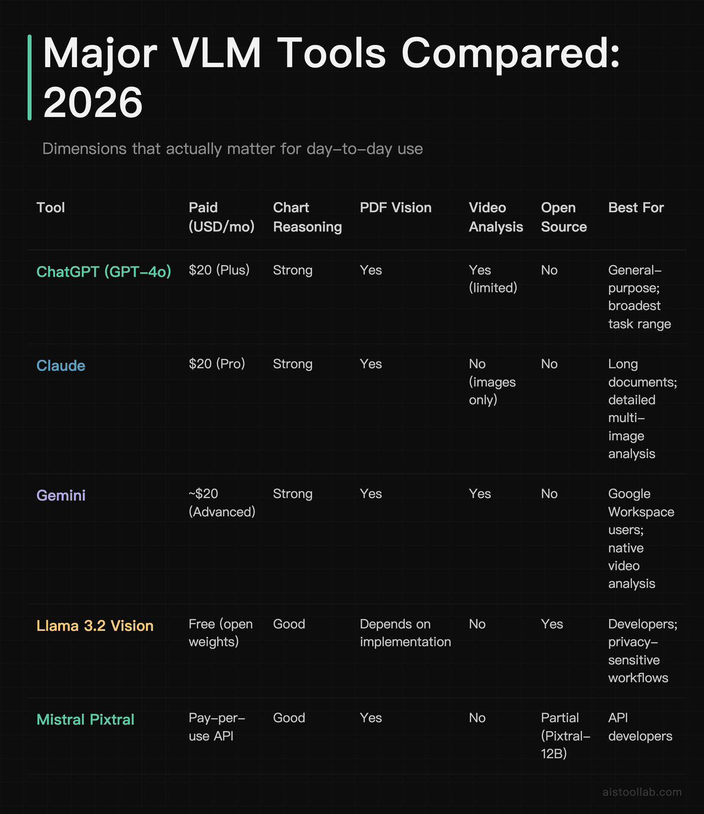 Comparison table of major VLM tools in 2026 — ChatGPT GPT-4o, Claude, Gemini, Llama 3.2 Vision, and Mistral Pixtral across chart reasoning, 