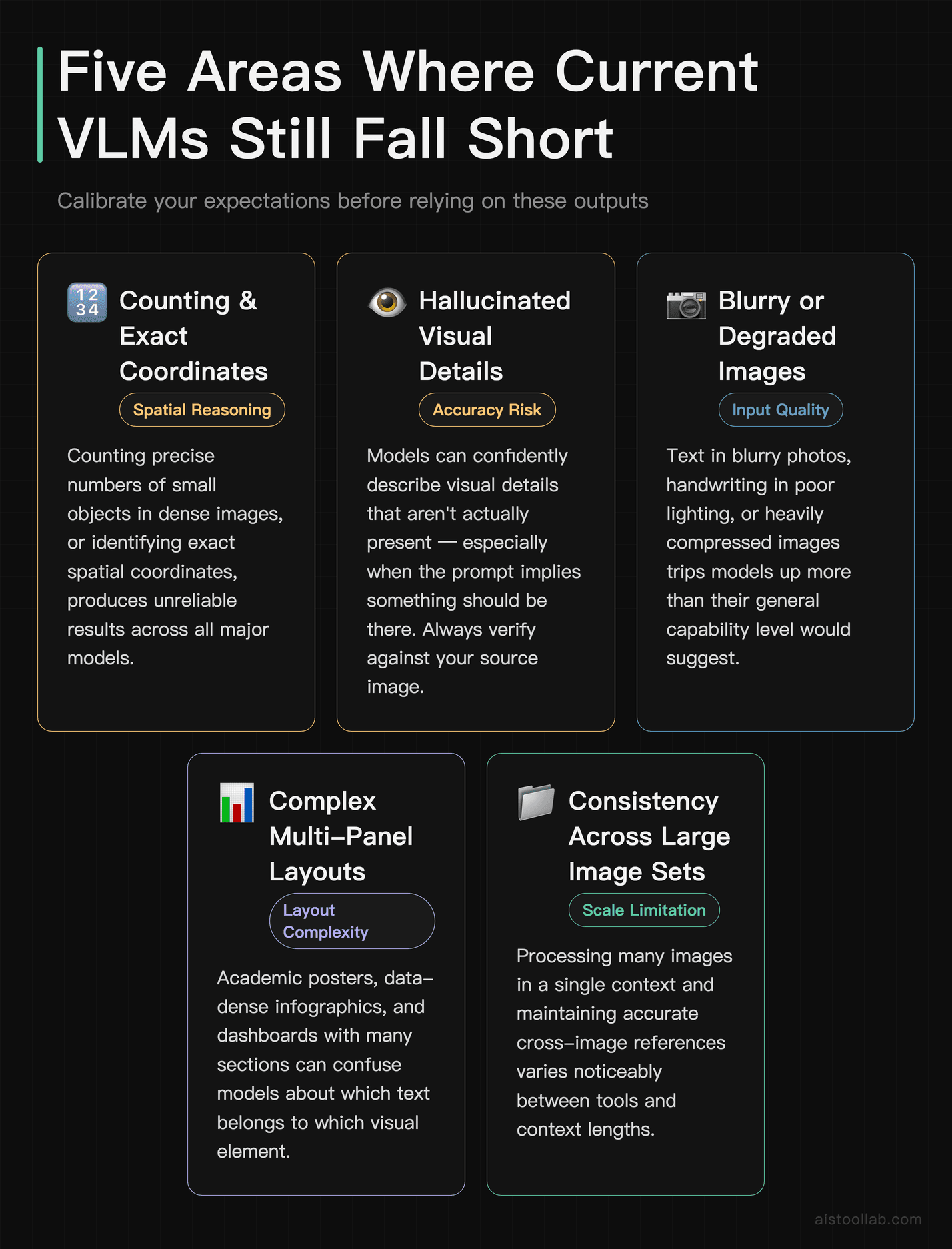 Five current VLM limitations including fine-grained spatial reasoning, hallucination risk, poor image quality handling, multi-panel layout c