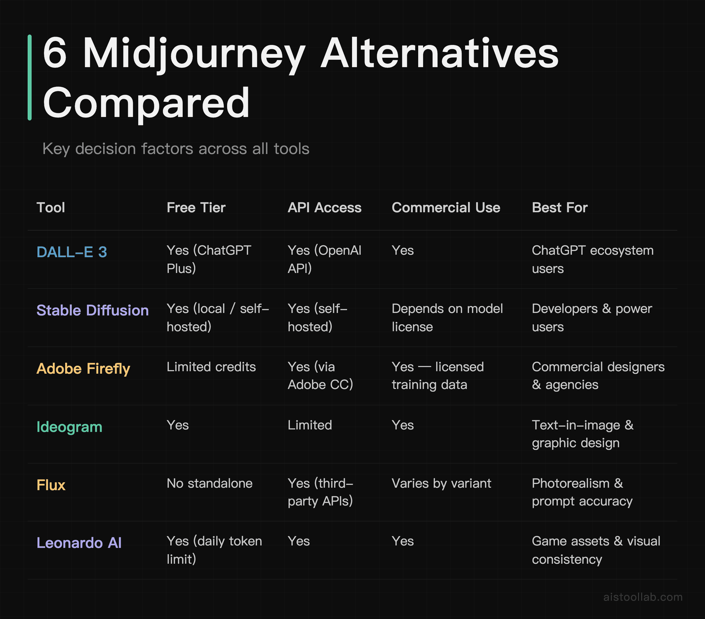 Side-by-side comparison of 6 Midjourney alternatives across free tier, API access, commercial use, and best use case