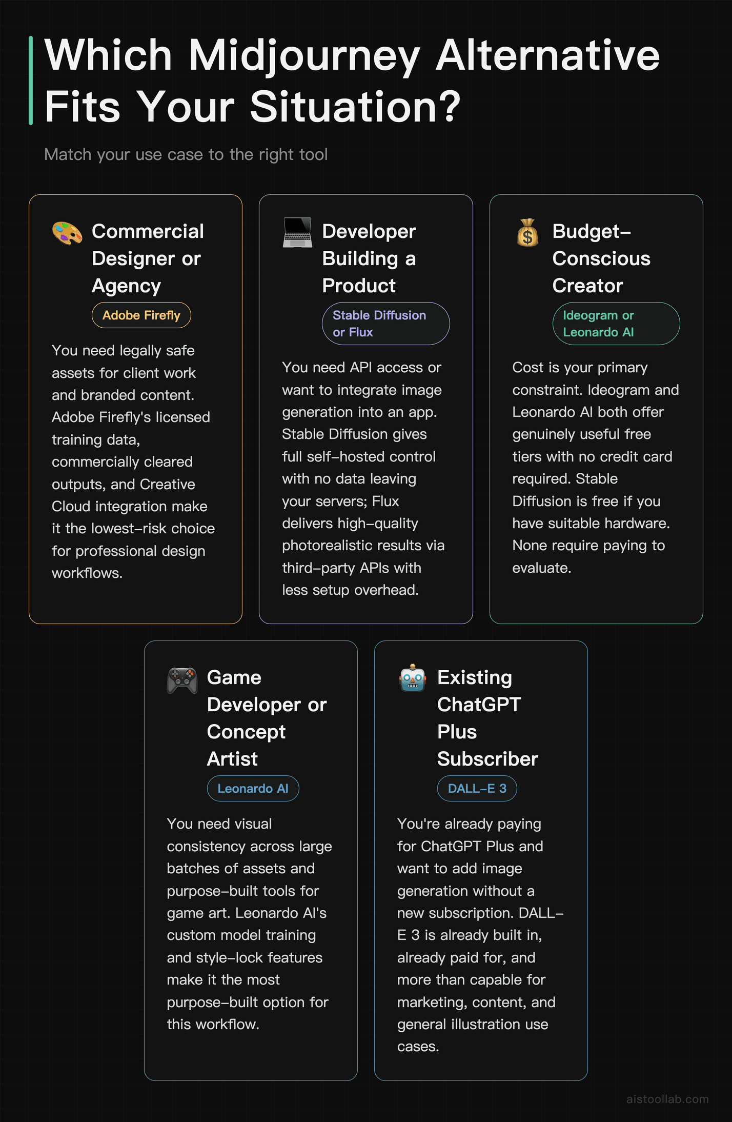 Use-case decision guide for choosing the right Midjourney alternative in 2026 based on role and workflow