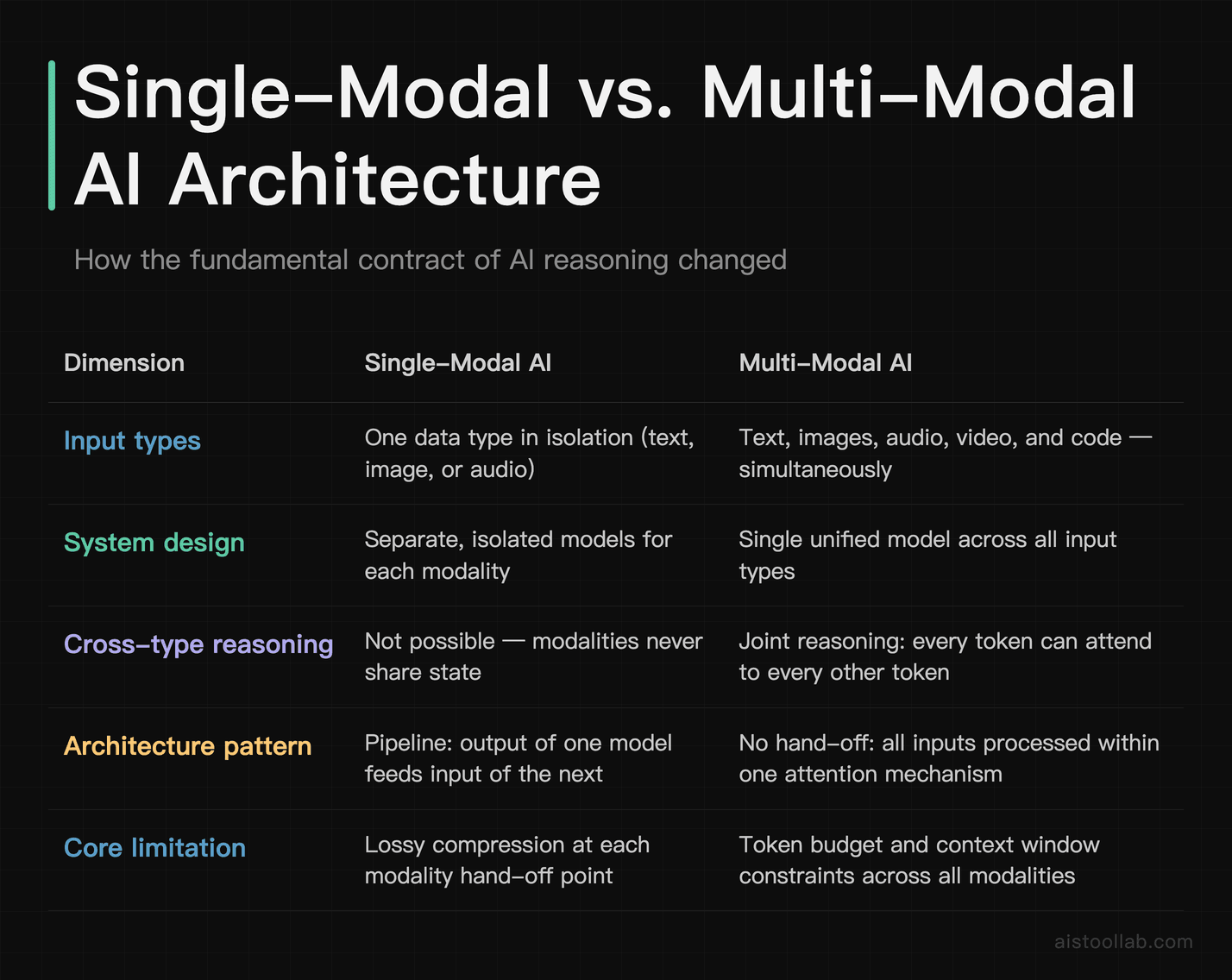 Comparison table of single-modal AI versus multi-modal AI architecture, pipeline design, and cross-type reasoning capabilities