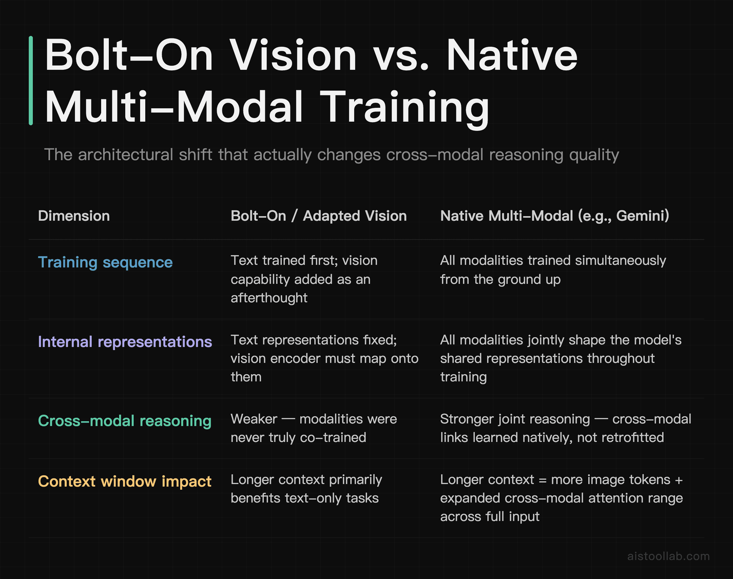 Architectural comparison of bolt-on vision adaptation versus native multi-modal training in recent foundation models, including Gemini