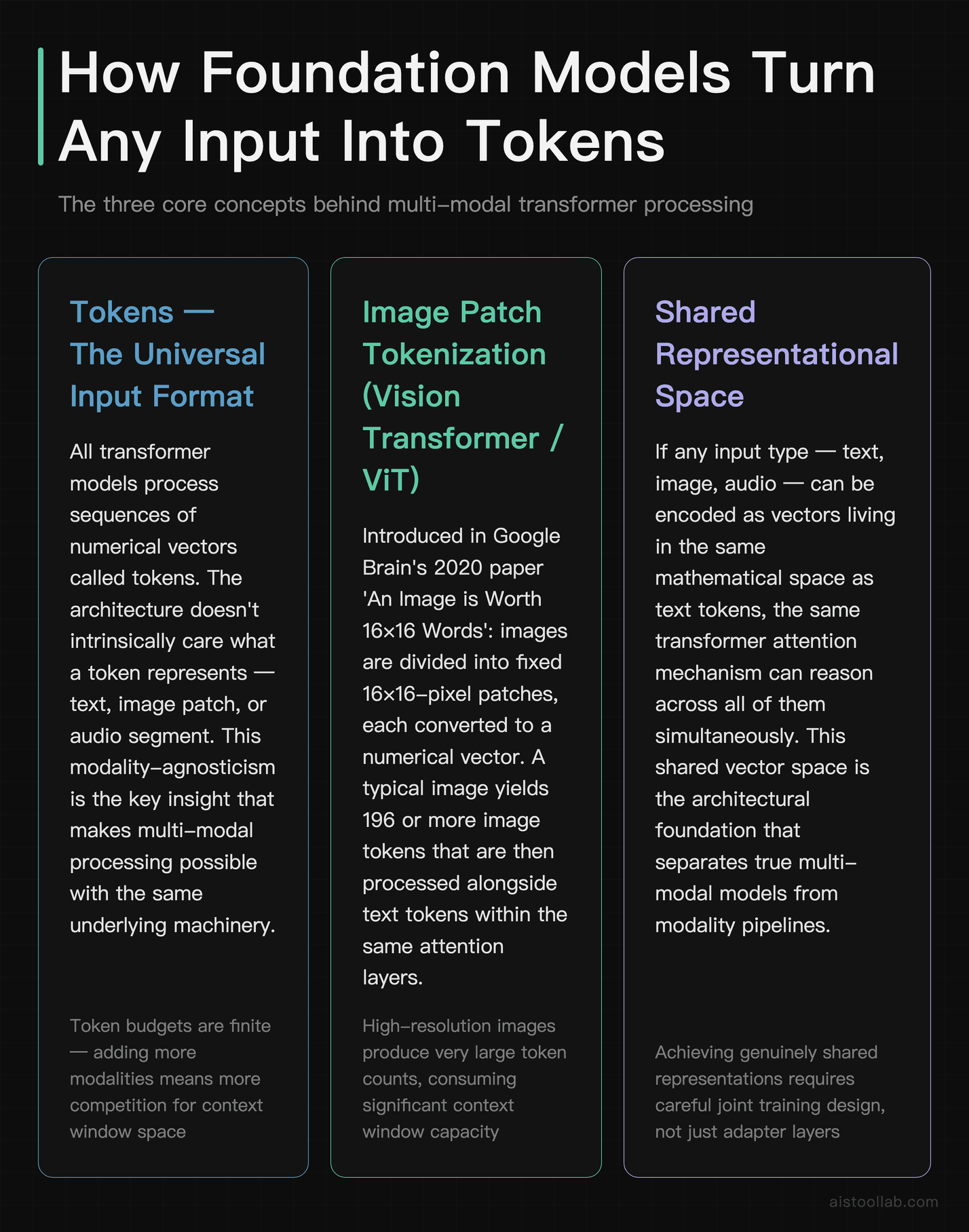 How multi-modal foundation models tokenize text, image patches (Vision Transformer), and audio into a shared vector representation space