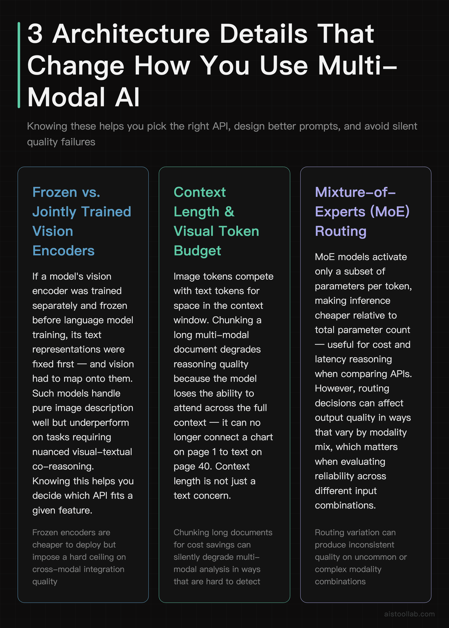 Three neural architecture concepts multi-modal AI practitioners need to understand: frozen encoders, visual token budgets in context windows