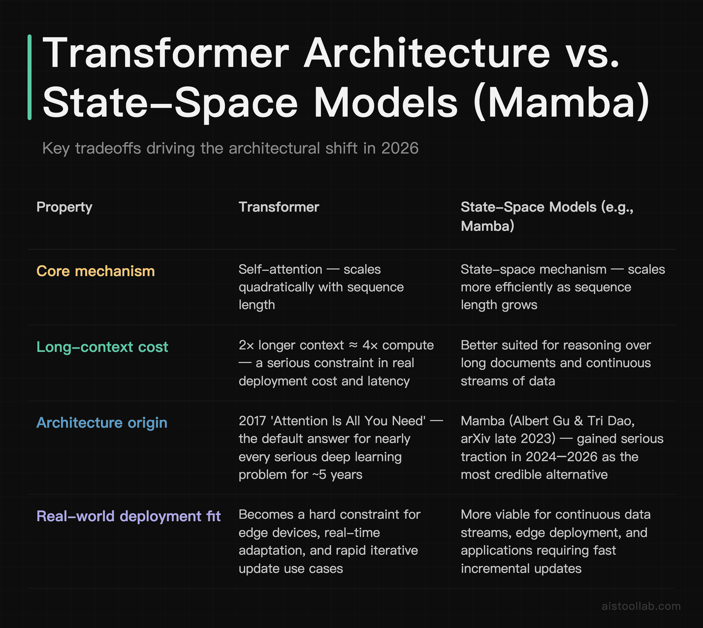 Architecture comparison of Transformer self-attention versus state-space models like Mamba across scaling, long-context cost, origin, and ad