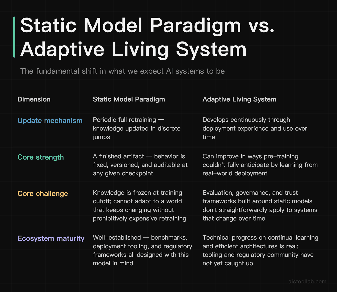 Comparison of static AI model paradigm versus adaptive living AI systems across update mechanisms, strengths, core challenges, and ecosystem