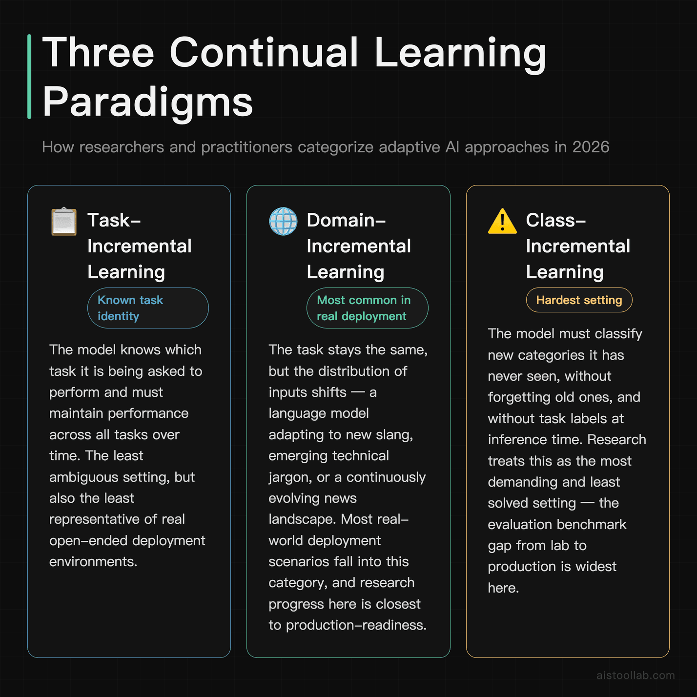 Three continual learning paradigms in 2026 — task-incremental, domain-incremental, and class-incremental learning — with deployment readines
