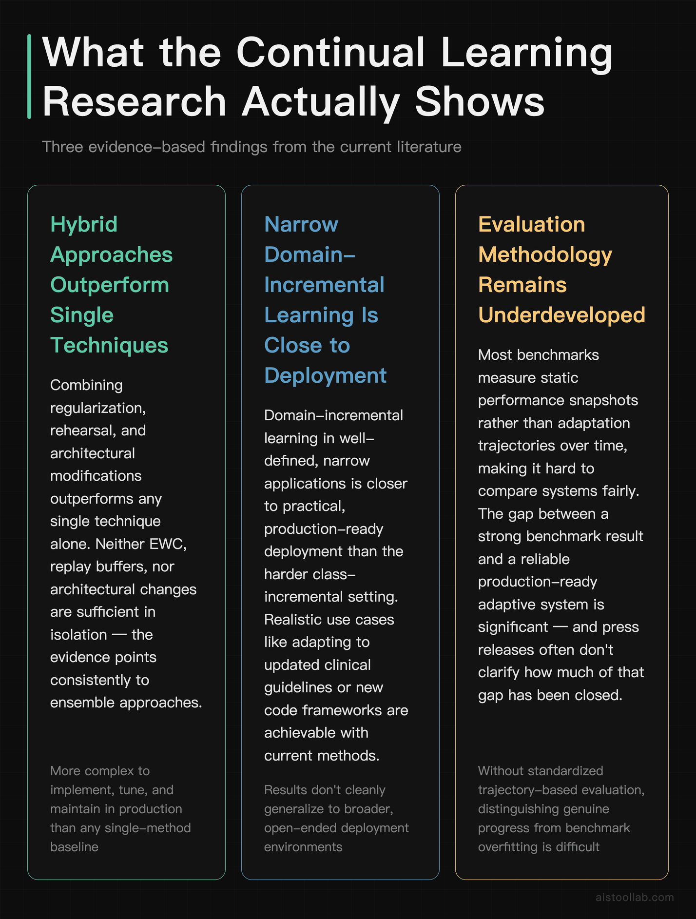 Three research findings on the state of continual learning in 2026: hybrid methods outperform, domain-incremental is near deployment, evalua