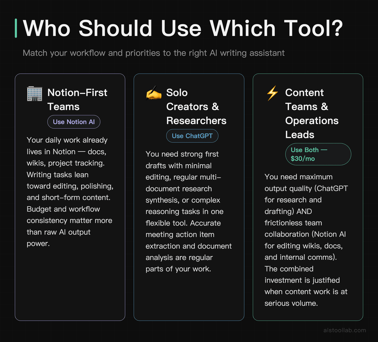 Who should use Notion AI vs ChatGPT — three user personas matched to the right AI writing tool by workflow