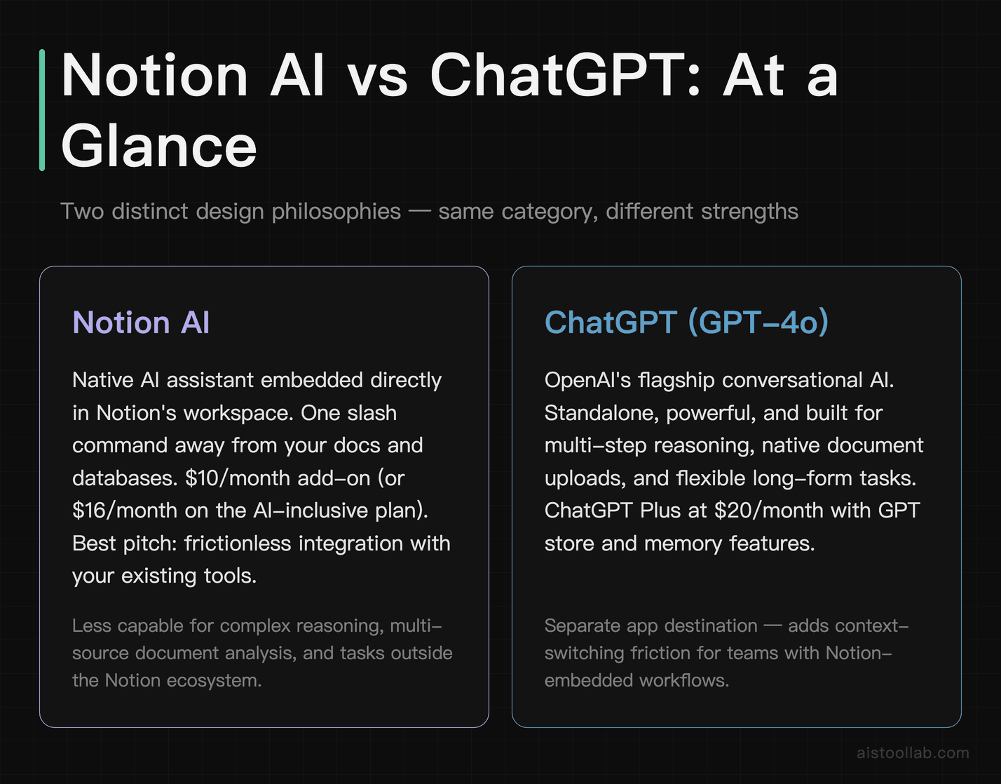 Notion AI vs ChatGPT tool overview — pricing, positioning, and design philosophy compared side by side
