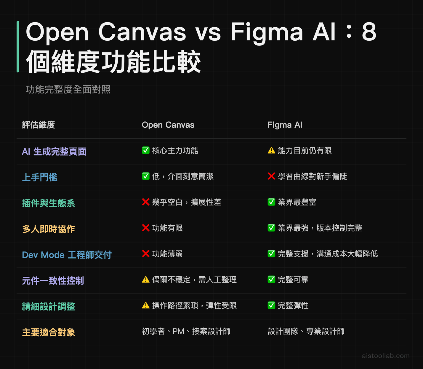 Open Canvas 與 Figma AI 八個功能維度的詳細比較表