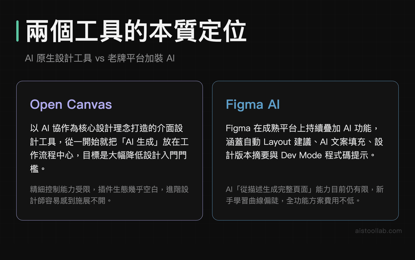 Open Canvas 與 Figma AI 兩款 AI 設計工具的核心定位比較