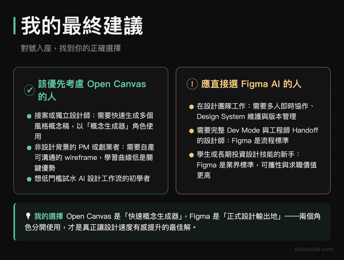 設計師在不同角色與情境下選擇 Open Canvas 或 Figma AI 的最終建議框架