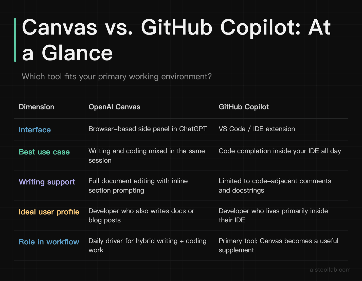 Feature comparison table between OpenAI Canvas and <a href=
