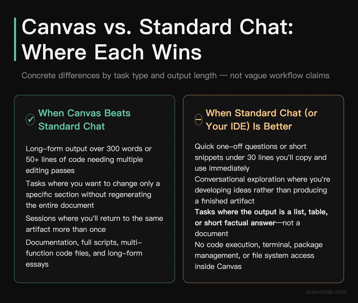 Comparison of when OpenAI Canvas outperforms standard ChatGPT chat and where its limitations apply