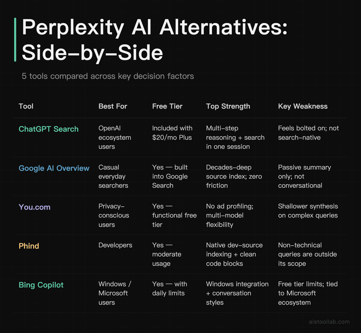 Side-by-side comparison of ChatGPT Search, Google AI Overview, You.com, Phind, and Bing Copilot as Perplexity AI alternatives in 2026