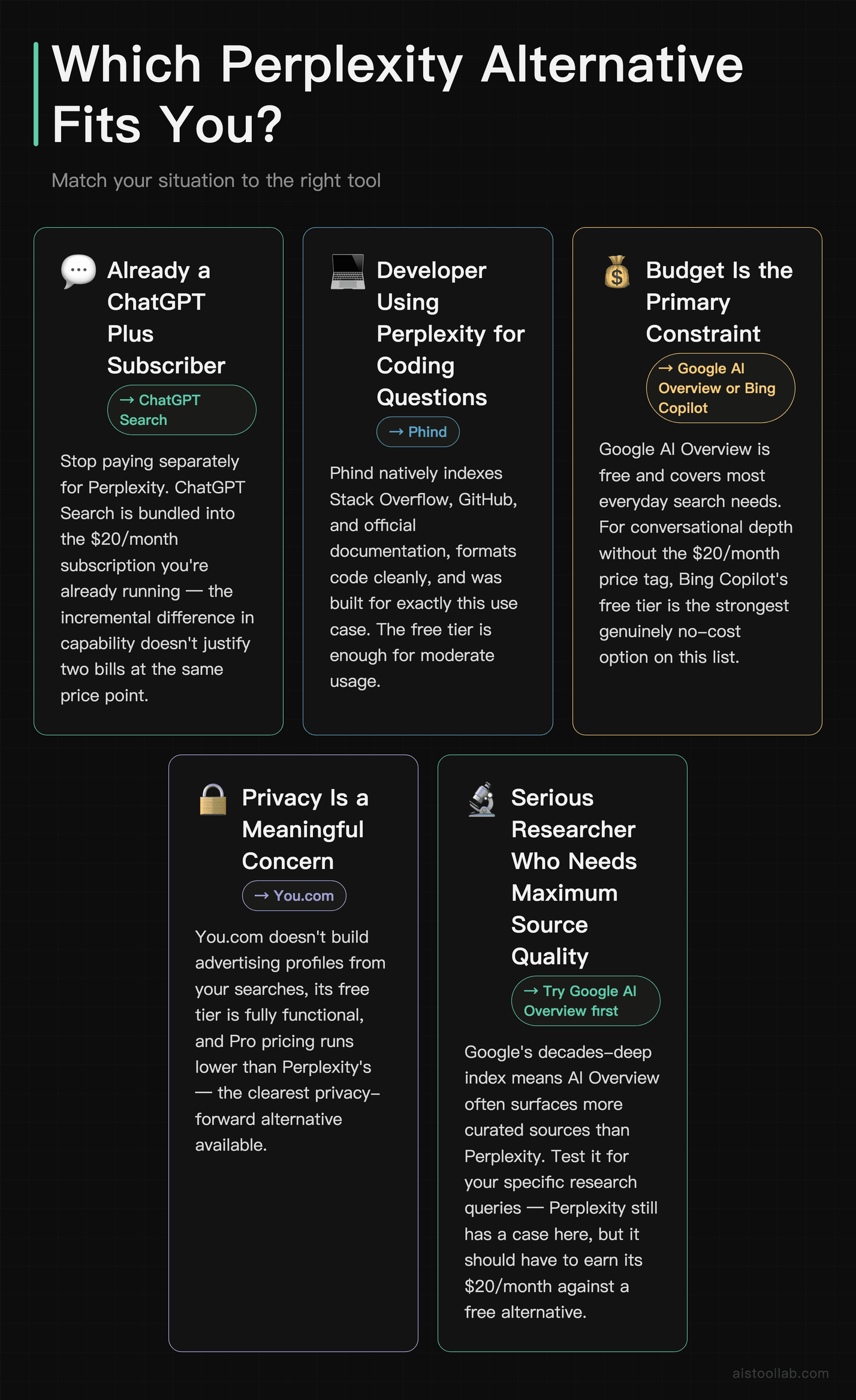 User decision guide matching personas — developers, budget users, privacy-focused users, researchers — to the best Perplexity AI alternative