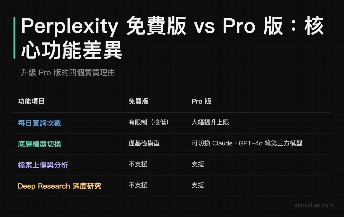 Perplexity Pro 與免費版核心功能對比：查詢次數、模型切換、Deep Research 等四項差異一覽
