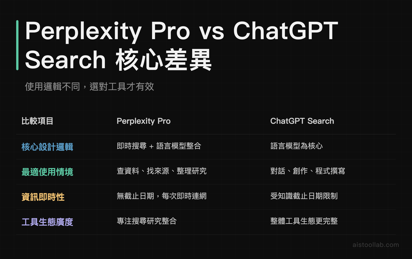 Perplexity Pro 與 ChatGPT Search 功能對比：設計邏輯、使用情境、資訊即時性差異