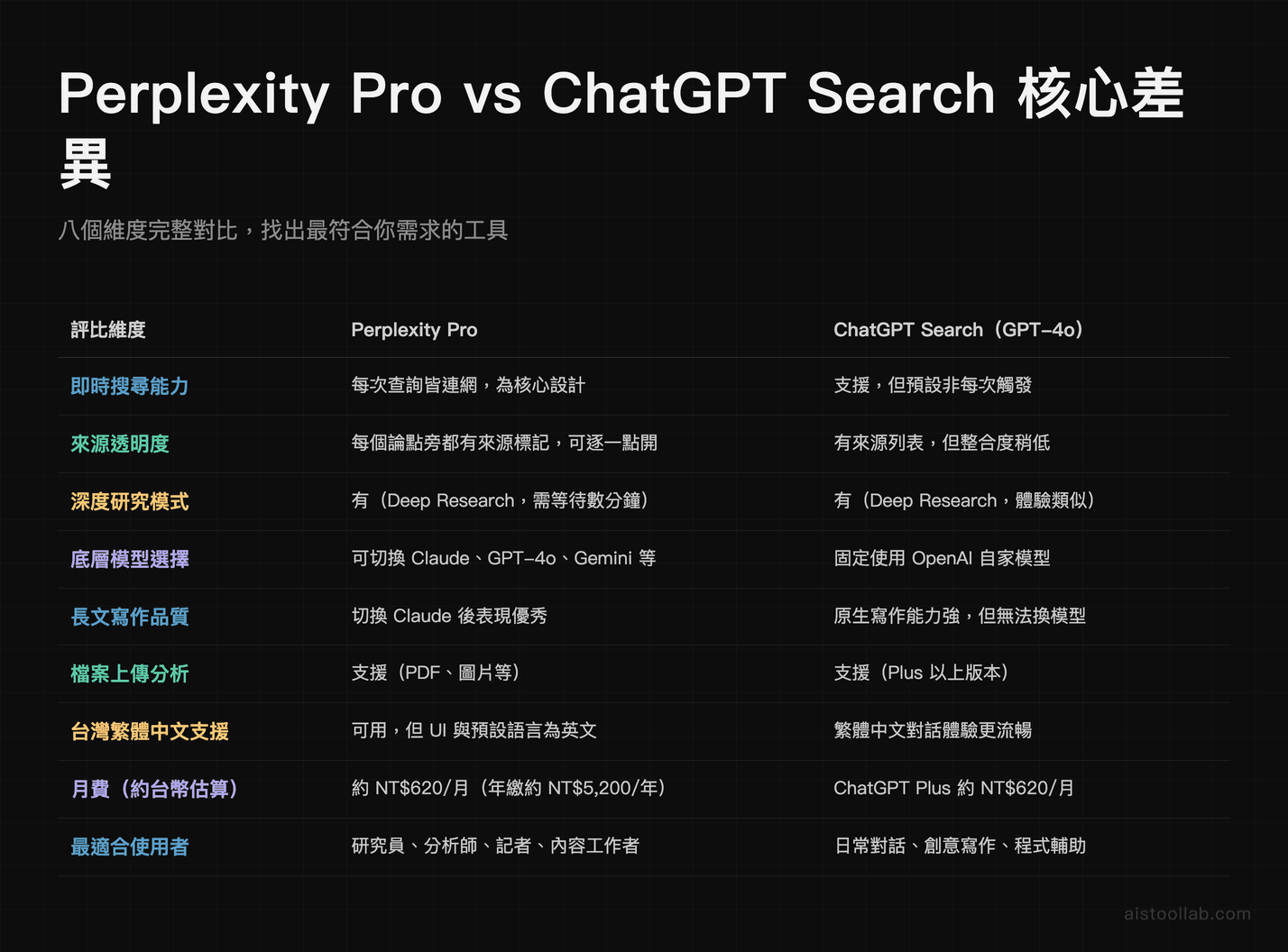 Perplexity Pro vs ChatGPT Search 核心差異