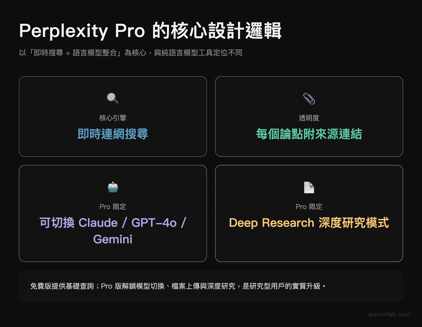 Perplexity Pro 的核心設計邏輯
