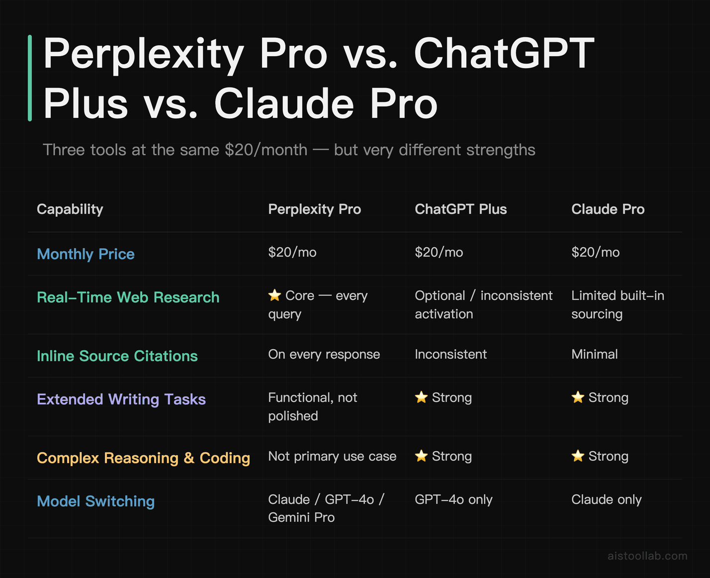 Perplexity Pro vs ChatGPT Plus vs Claude Pro — capability comparison at $20/month