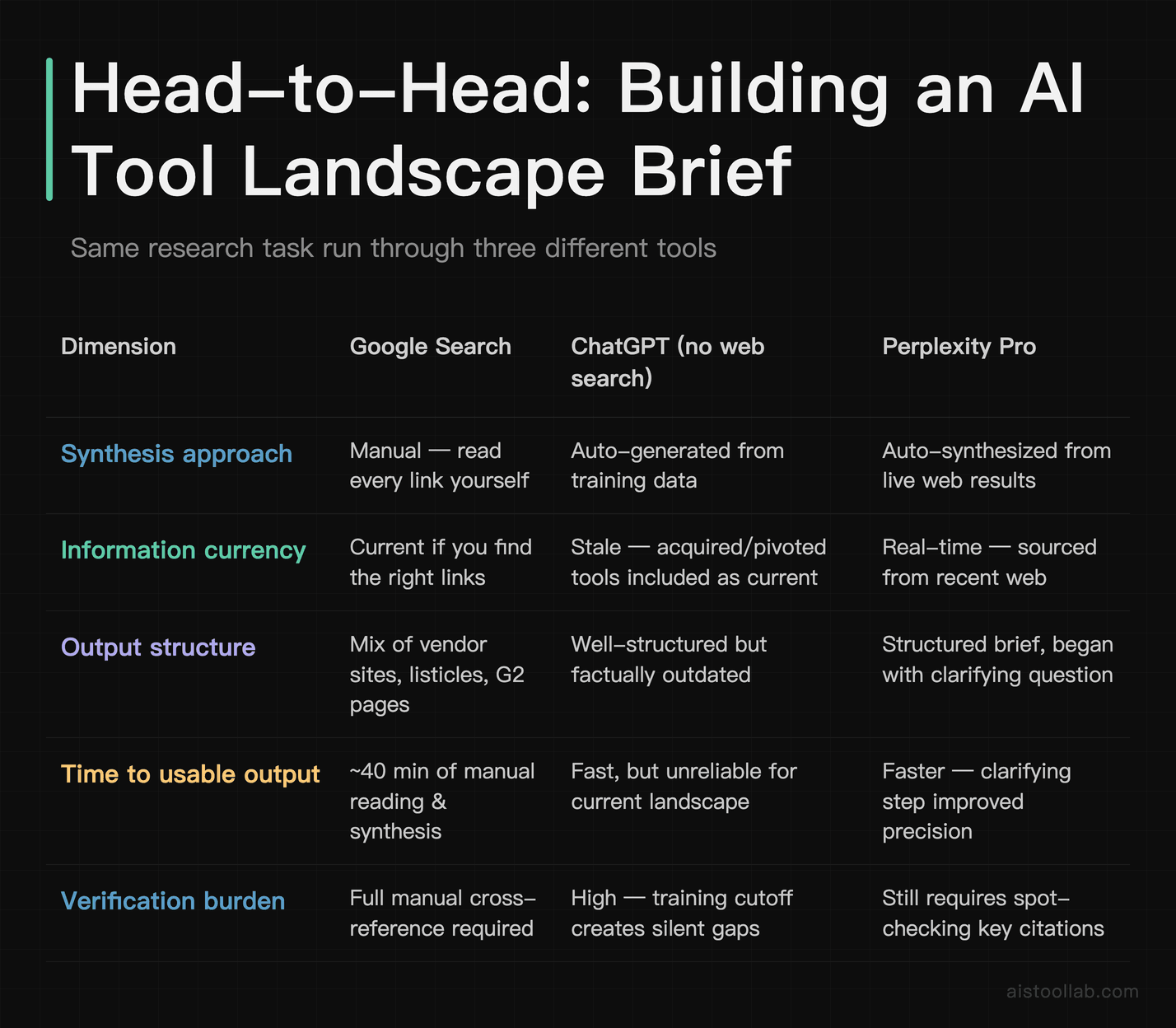 Head-to-head research task test: Google vs ChatGPT vs Perplexity Pro — speed, currency, and accuracy