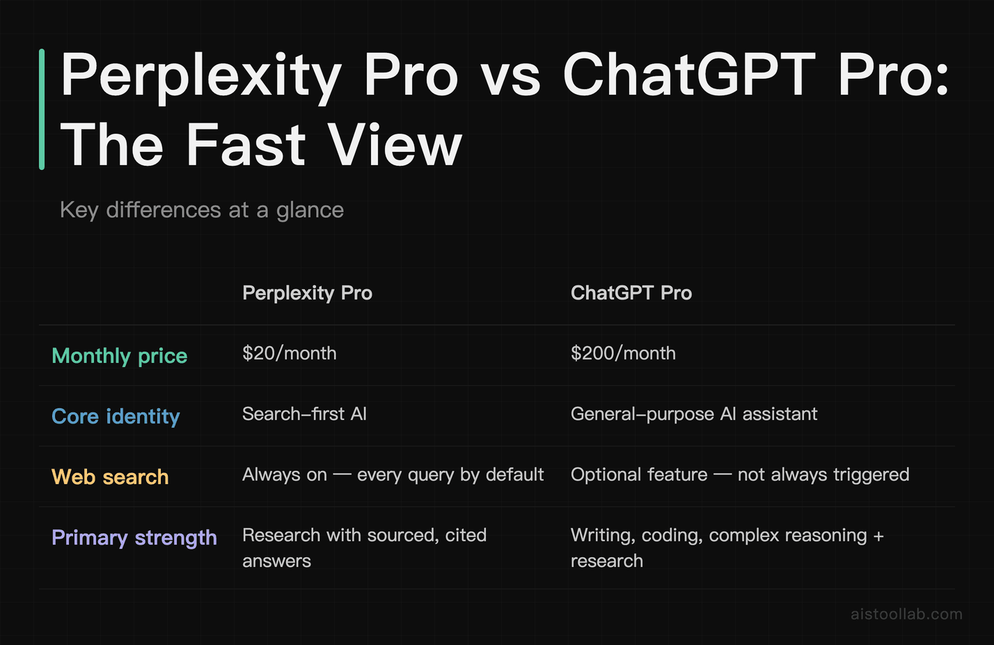 Head-to-head fast view table: Perplexity Pro $20/month vs ChatGPT Pro $200/month key differences
