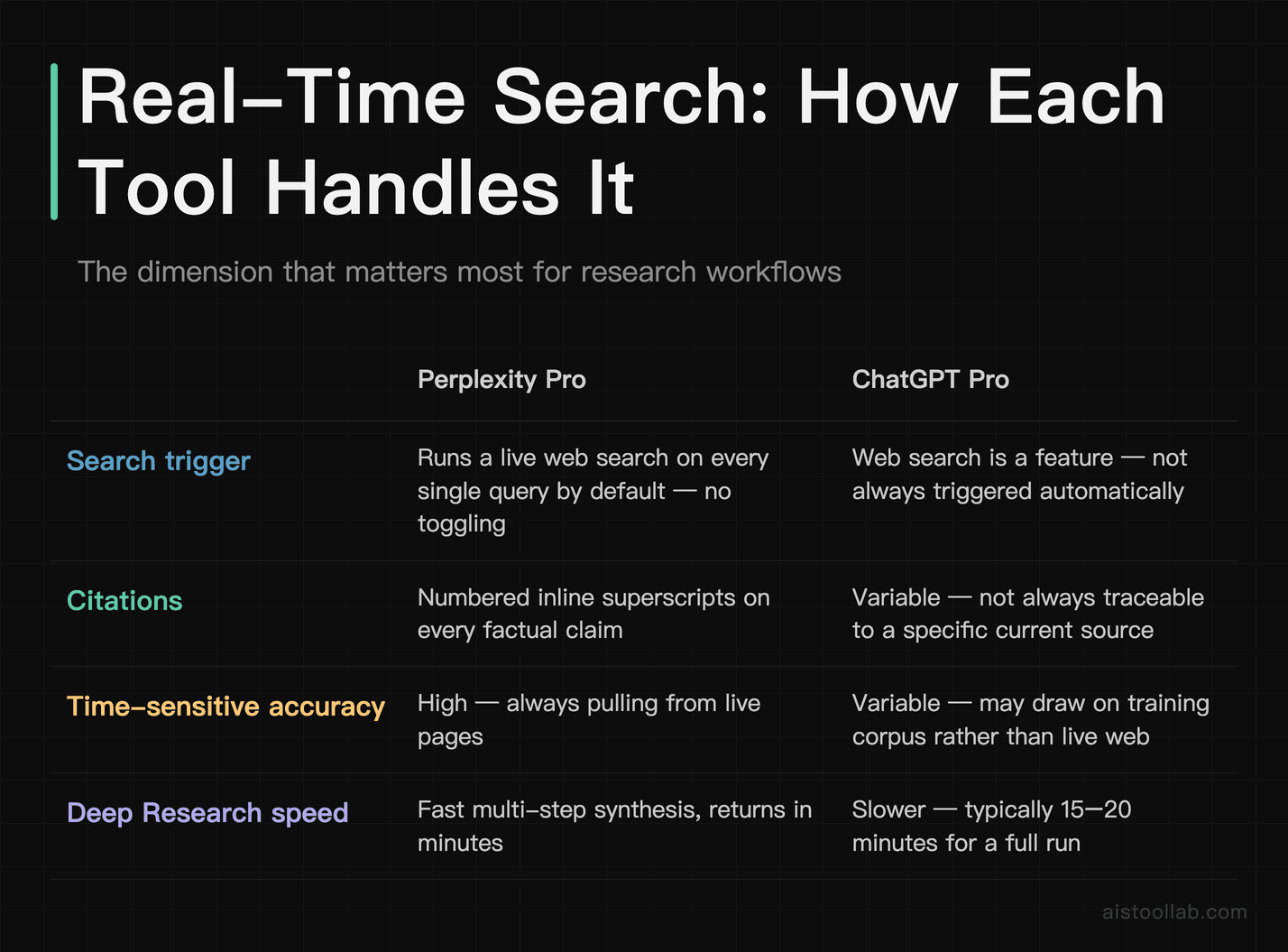 Real-time search comparison: Perplexity Pro always-on live search vs ChatGPT Pro optional web search feature