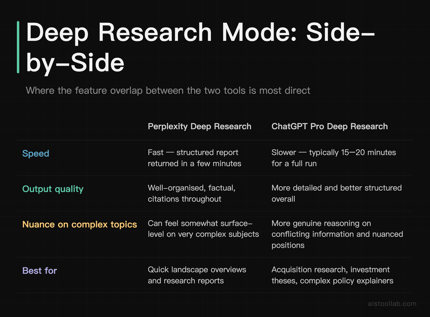 Deep Research mode side-by-side: Perplexity speed vs ChatGPT Pro depth and analytical nuance