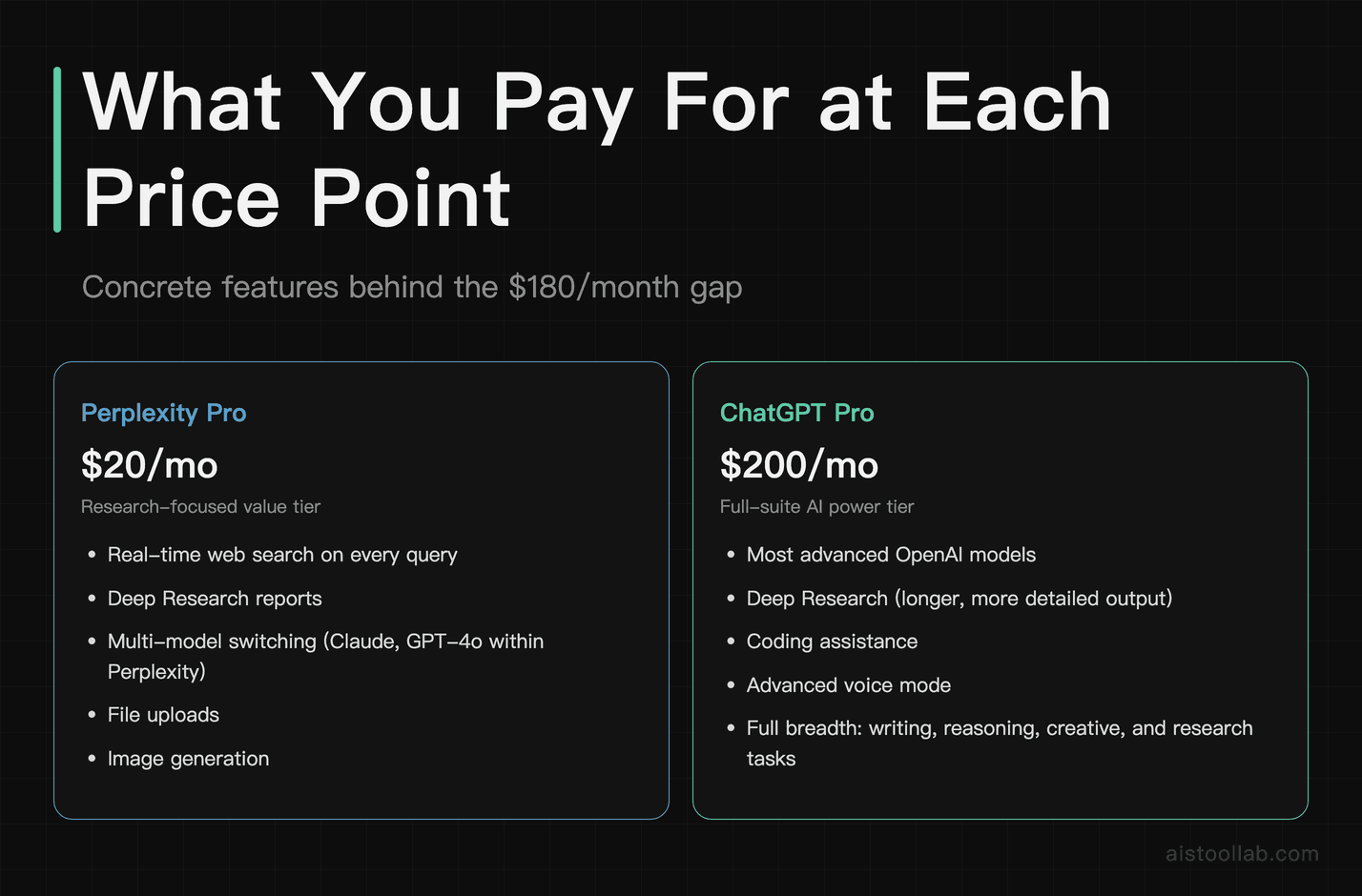 Pricing comparison: Perplexity Pro $20/month feature list vs ChatGPT Pro $200/month feature list