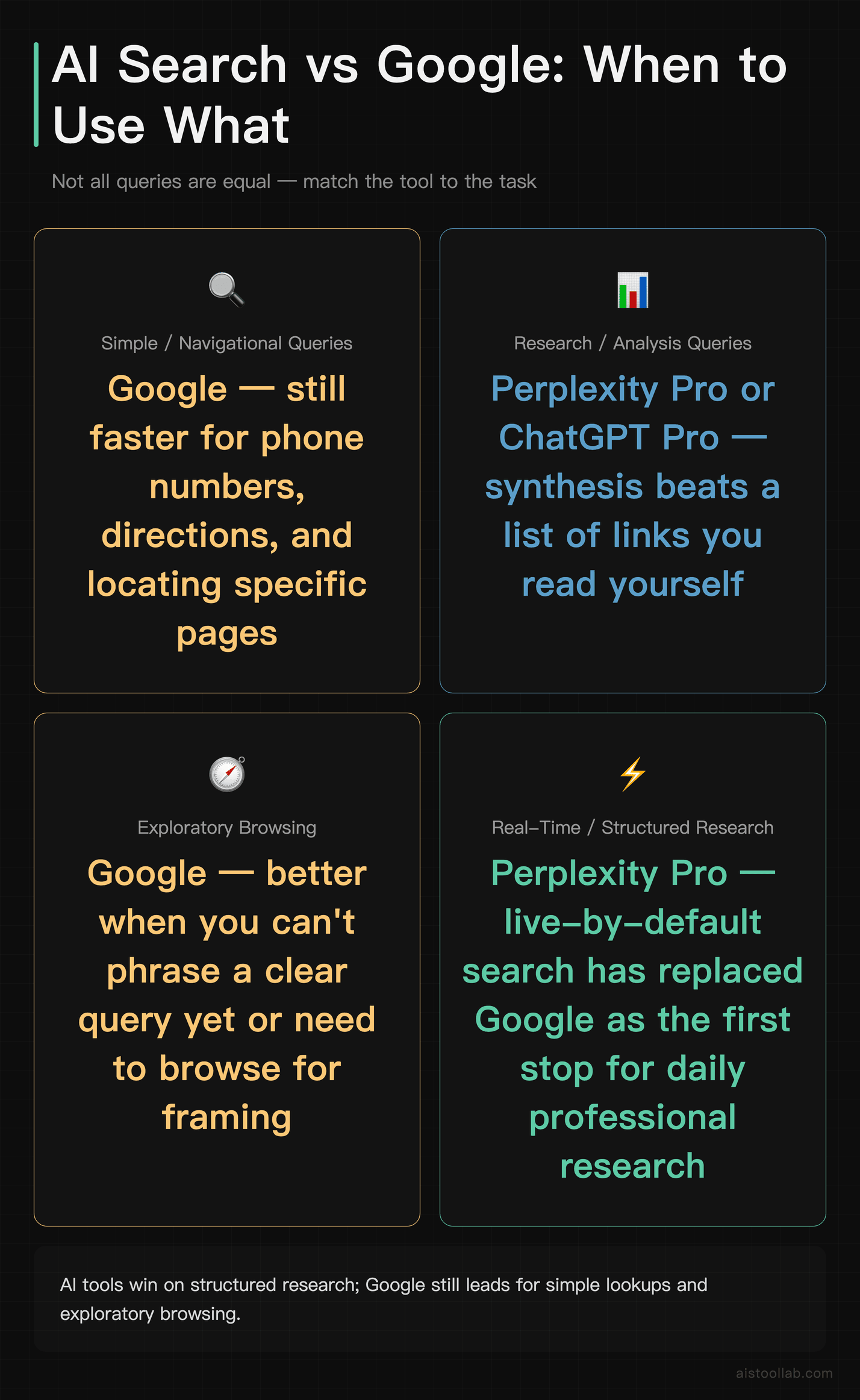 Quadrant: when to use Perplexity Pro, ChatGPT Pro, or Google based on query type — navigational vs research vs exploratory vs real-time