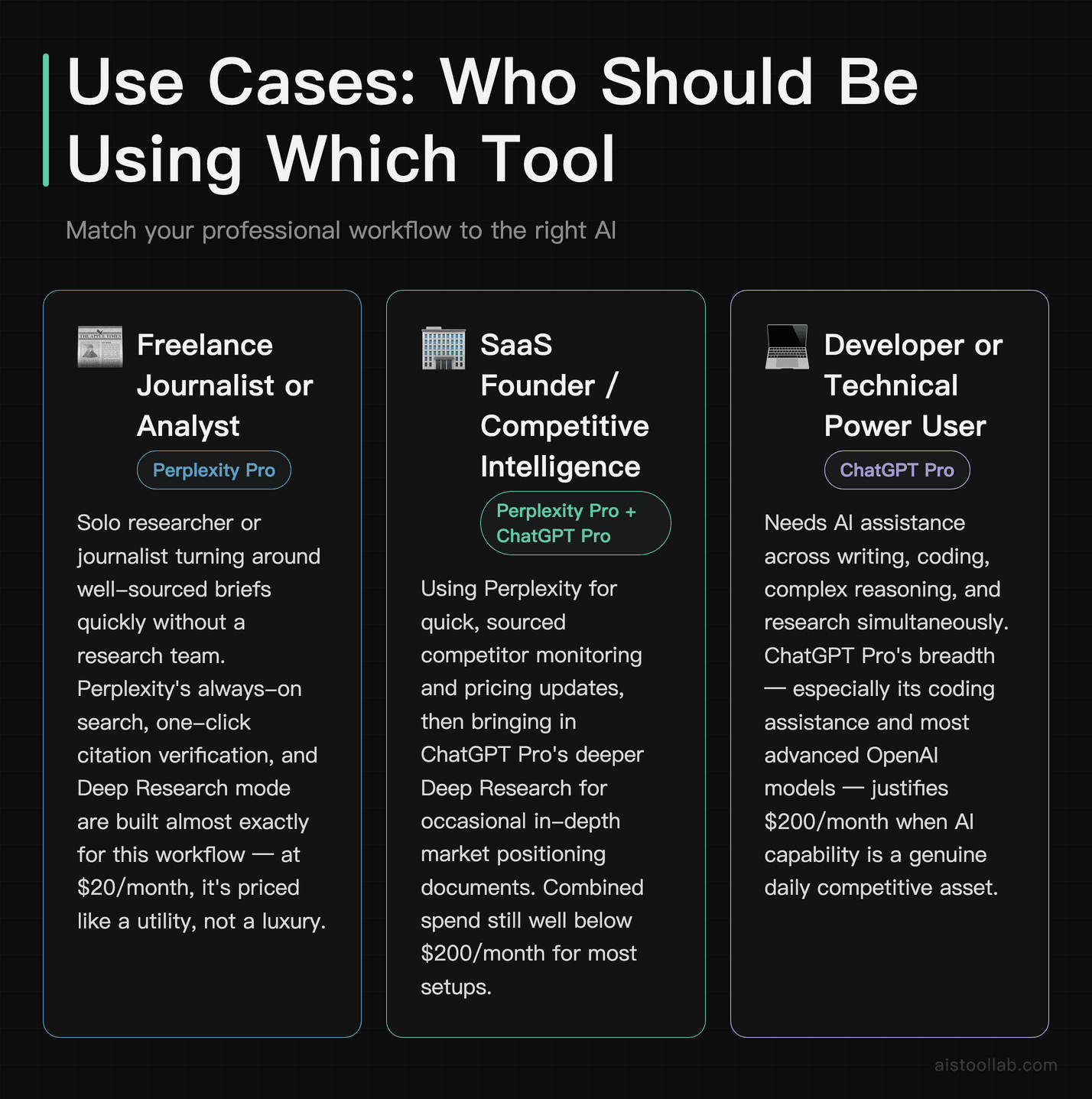 Use case personas for Perplexity Pro vs ChatGPT Pro — journalists, SaaS founders, and technical power users