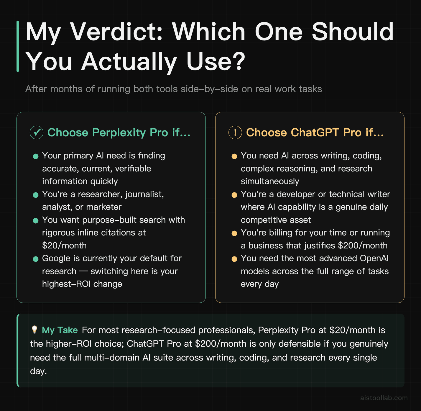Verdict: Perplexity Pro recommended for researchers and journalists, ChatGPT Pro for developers and multi-domain power users